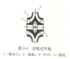 大東海泵業(yè)雙吸式離心泵葉輪結(jié)構(gòu)圖